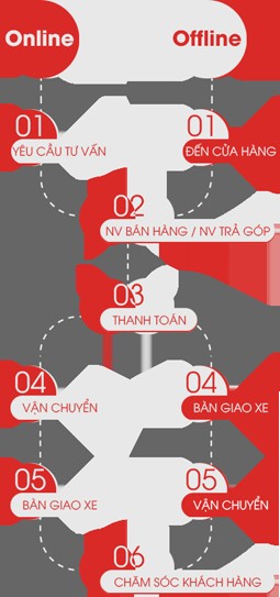 Minh họa quy trình mua xe máy từ xem xe đến nhận xe và hậu mãi